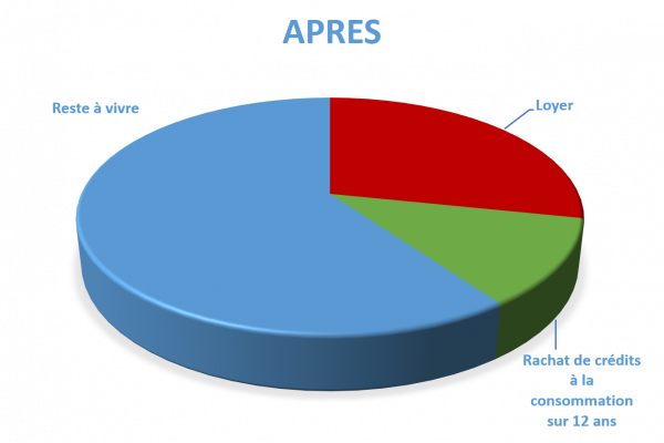 Situation après rachat de crédits La Flèche