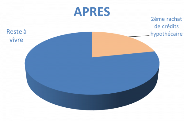 Situation après rachat de crédits Vendée