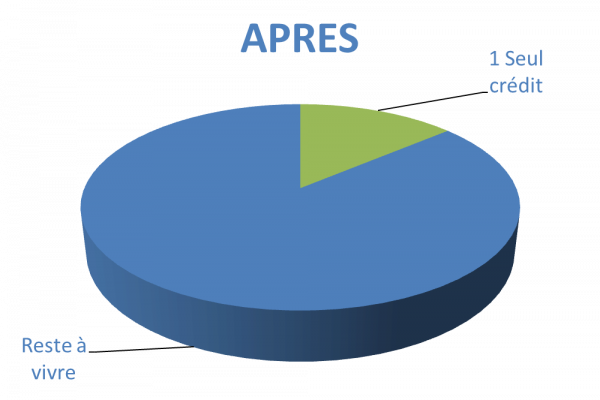 Situation après rachat de crédits conso la Seyne-sur-Mer