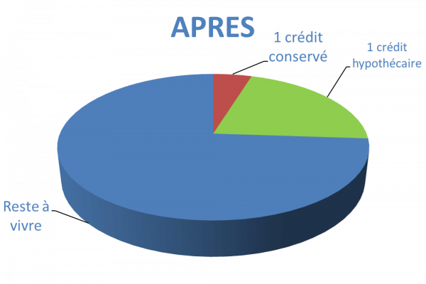 Situation après rachat de crédits Laon