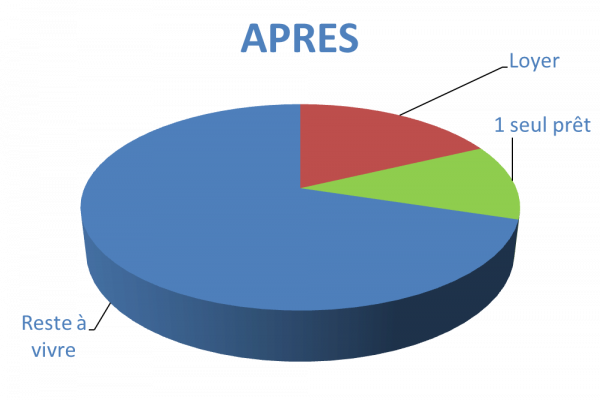 Situation après rachat de crédits Laval