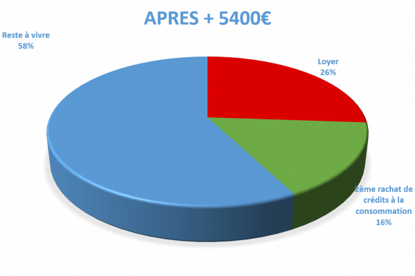 Situation après rachat de crédits Les Sables-d'Olonne