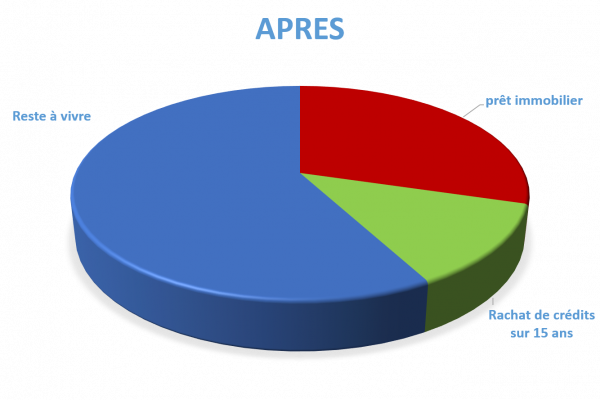 Situation après rachat de crédits Lisieux