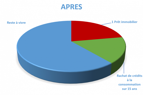 Situation après rachat de crédits Lorient