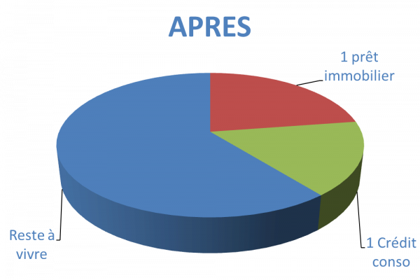 Situation après rachat de crédits retraités à Lourdes