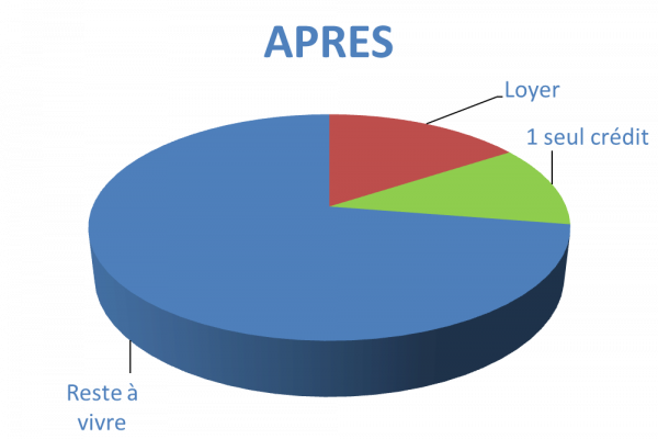 Situation après rachat de crédits Lunel