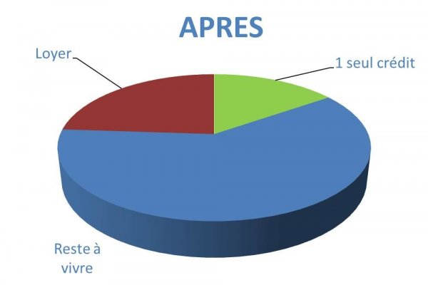 Situation après rachat de crédits Lyon 8