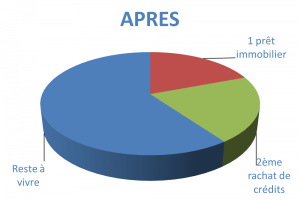 Situation après rachat de crédits Meaux