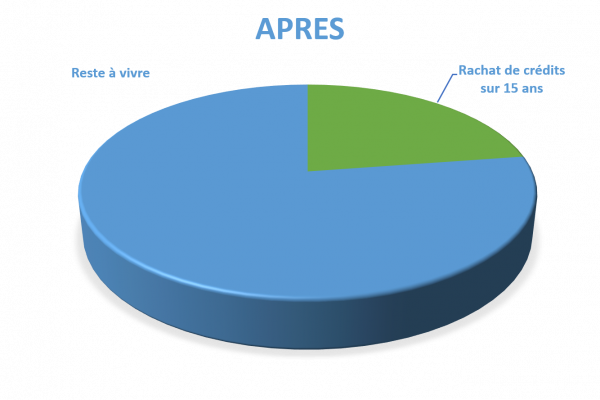 Situation après rachat de crédits Drôme