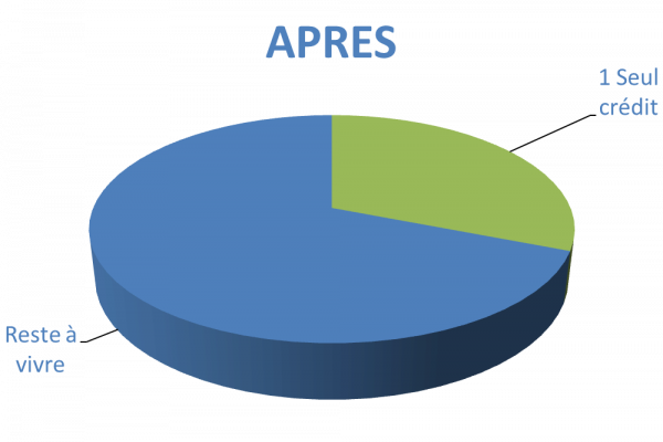 Situation après rachat de crédits Mont-de-Marsan