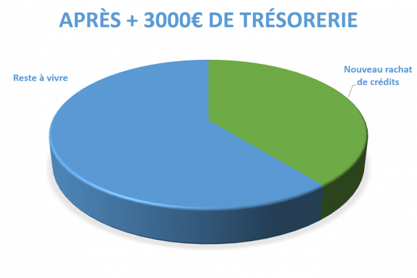 Situation après rachat de crédits Montbéliard