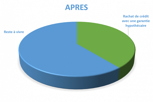 Situation après rachat de crédits Montbrison