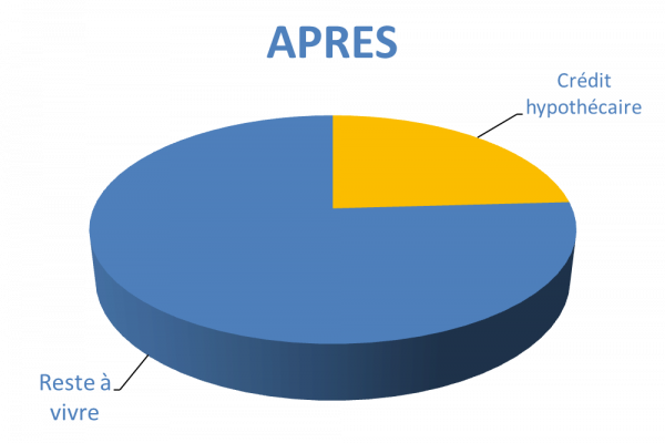 Situation après rachat de crédits Montreuil