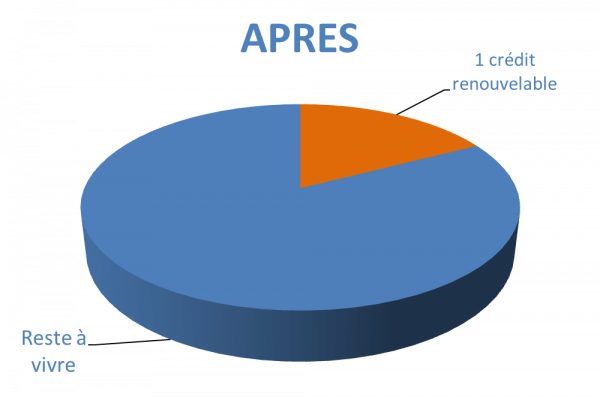 Situation après rachat de crédits Mulhouse