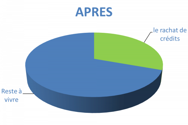 Situation après rachat de crédits Nanterre