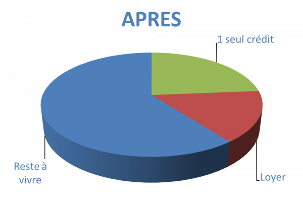 Situation après rachat de crédits Narbonne