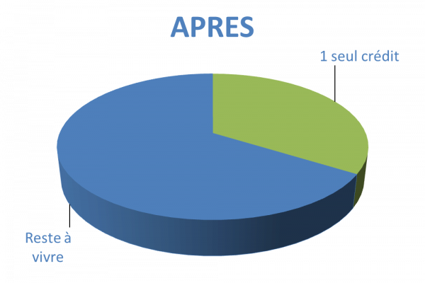 Situation après rachat de crédits Nice