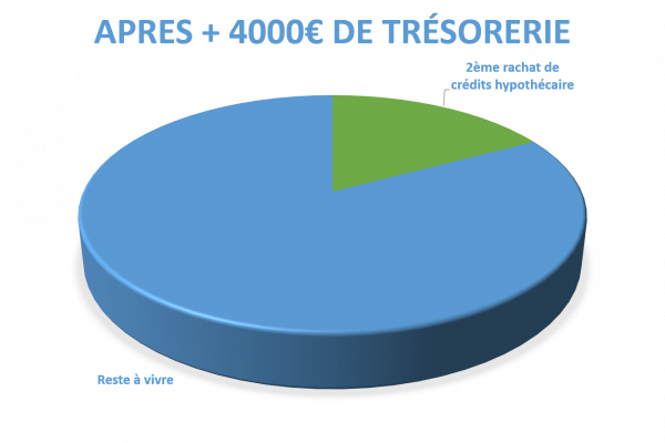 Situation après rachat de crédits Niort