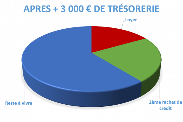 Situation après rachat de crédits Panazol