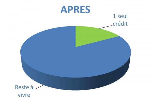 Situation après rachat de crédits Pantin