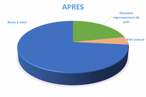 Situation après rachat de crédits Périgueux