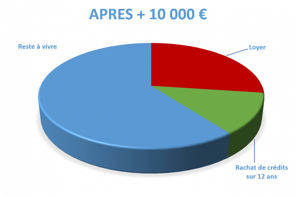 Situation après rachat de crédits Drôme