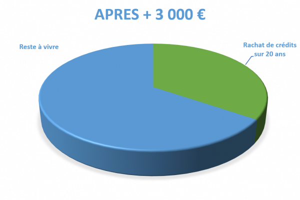 Situation après rachat de crédits Drôme