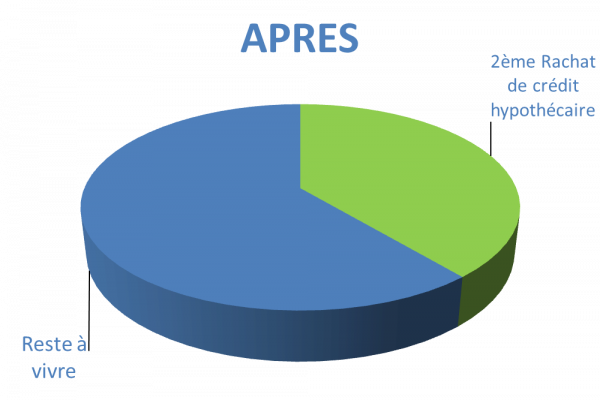 Situation après rachat de crédits Reims