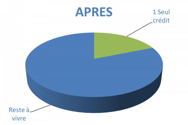 Situation après rachat de crédits Rennes