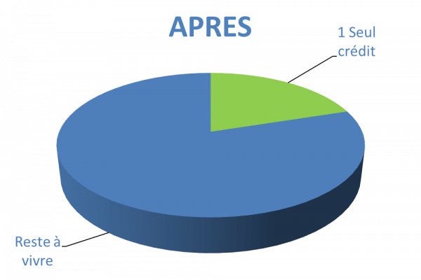 Situation après rachat de crédits Roanne