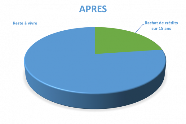 Situation après rachat de crédits Romilly-sur-Seine