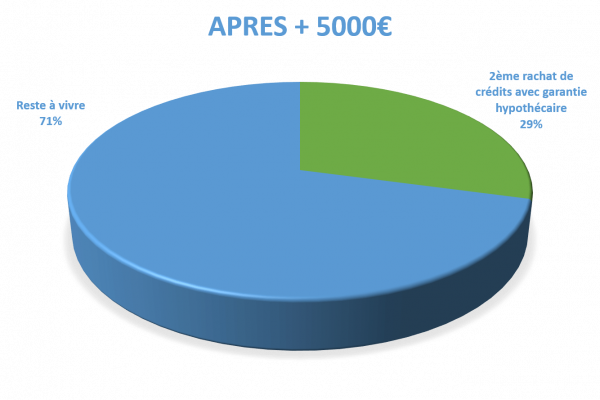 Situation après rachat de crédits Saint-Louis