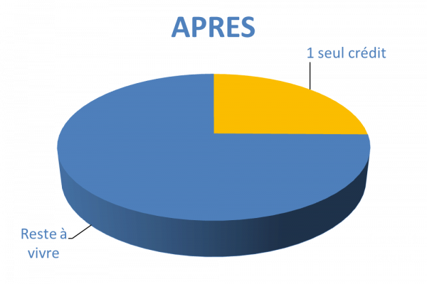 Situation après rachat de crédits Saint Malo