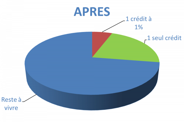 Situation après rachat de crédits Saint-Quentin