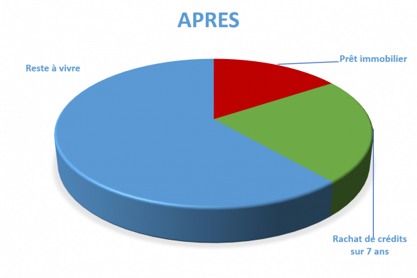 Situation après rachat de crédits Sarcelles