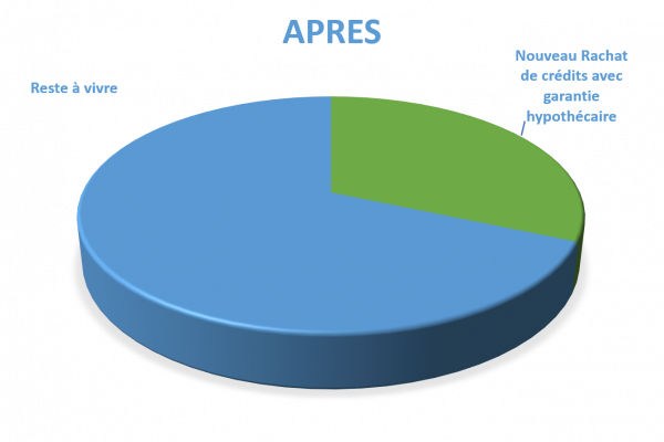 Situation après rachat de crédits Drôme