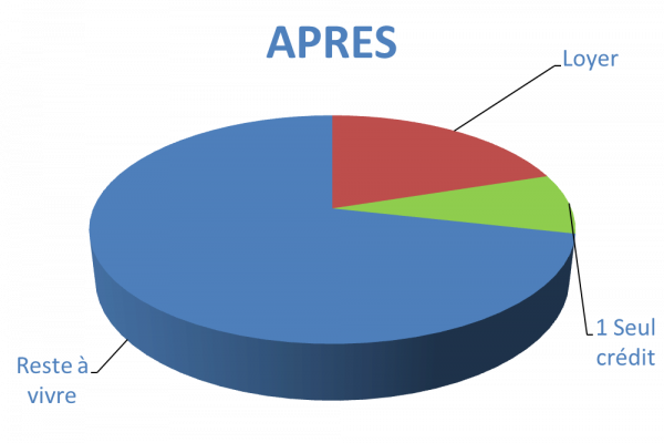 Situation après rachat de crédits Thonon-les-Bains