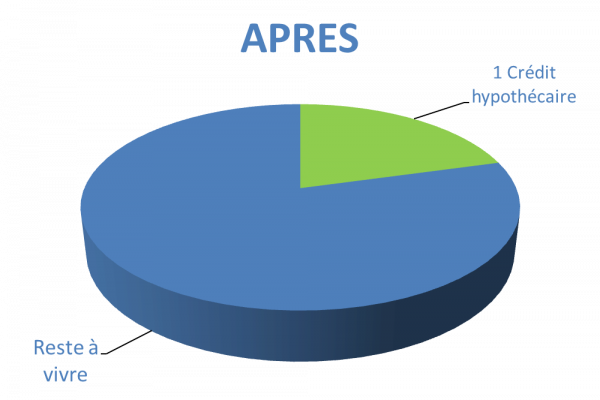 Situation après rachat de crédits Toulouse