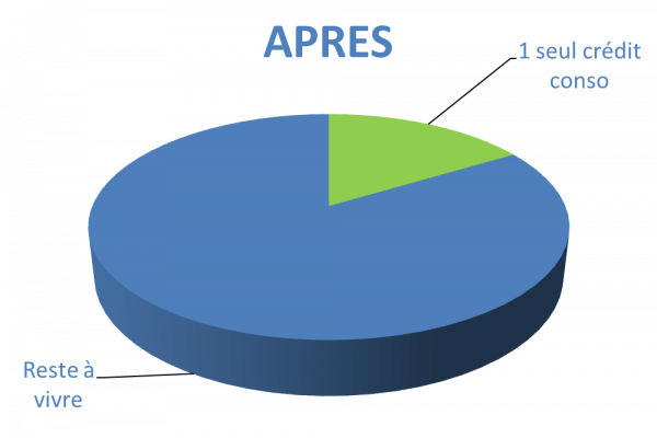 Situation après rachat de crédits Troyes