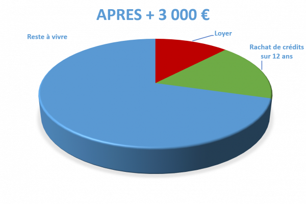 Situation après rachat de crédits Veauche