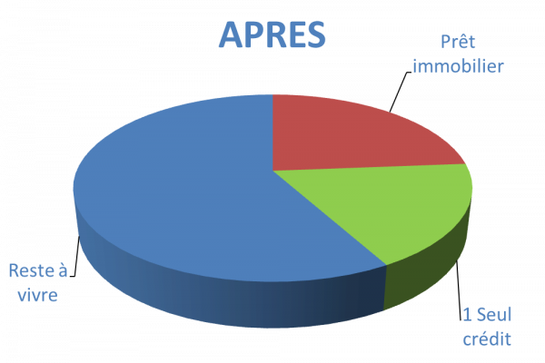 Situation après rachat de crédits Vernon