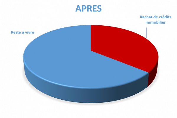 Situation après rachat de crédits Vesoul