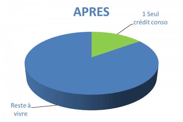 Situation après rachat de crédits Villefranche-sur-Saône