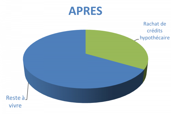 Situation après rachat de crédits Villejuif