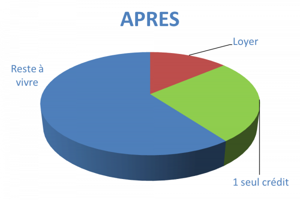 Situation après rachat de crédits Villeneuve-sur-Lot