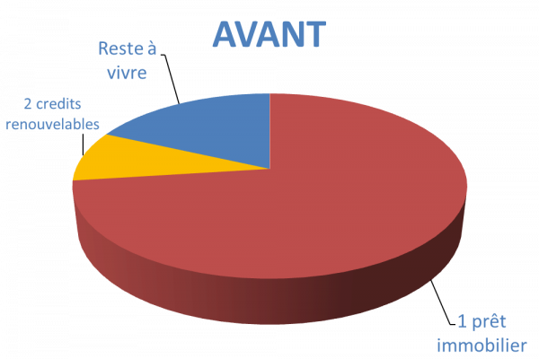 Situation avant rachat de crédits Albi