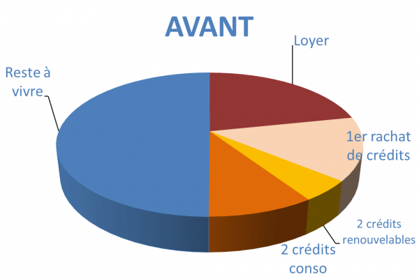 Situation avant rachat de crédits Alençon