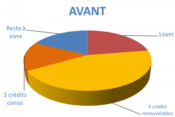 Situation avant rachat de crédit Alès