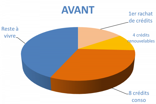 Situation avant rachat de crédits Angers