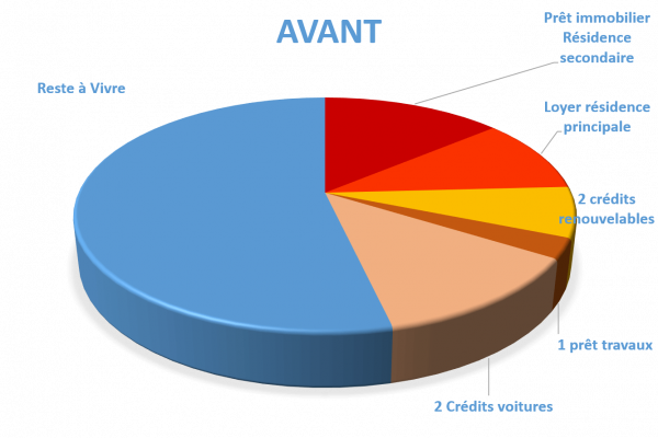 Situation avant rachat de crédits Antibes